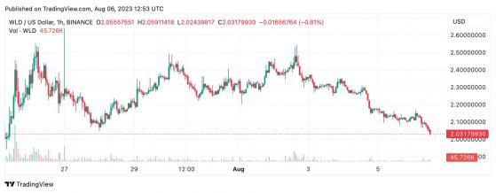 � Worldcoin ����� ����� ���������� �������, 20 ������������ 94% �������