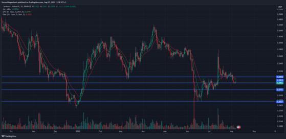     Cardano (ADA)  $ 31