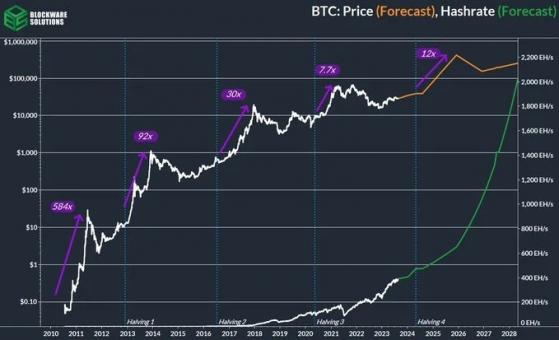 Blockware Solutions:   2024     $400000
