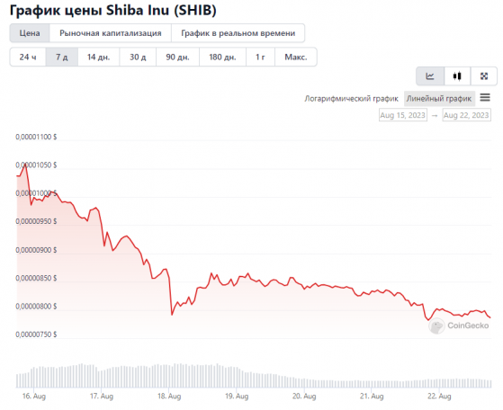 Shibarium почти готов к перезапуску. Повлияет ли это на цену SHIB?