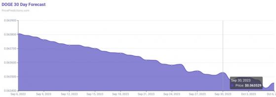     Dogecoin (DOGE)  30 