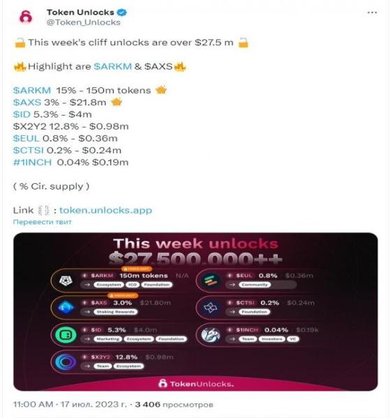 На этой неделе различные криптопроекты разблокируют токены на $ 27,5 млн На этой неделе различные криптопроекты разблокируют токены на $ 27,5 млн