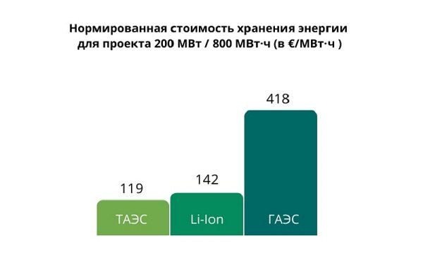 Альтернативным технологиям хранения электроэнергии предсказали светлое будущее Альтернативным технологиям хранения электроэнергии предсказали светлое будущее