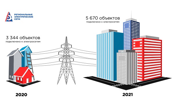 В АО «РЭС» подвели итоги техприсоединения за 9 месяцев В АО «РЭС» подвели итоги техприсоединения за 9 месяцев