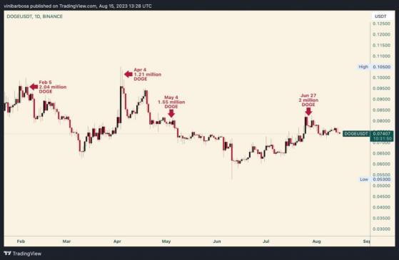  9    Dogecoin  7  DOGE