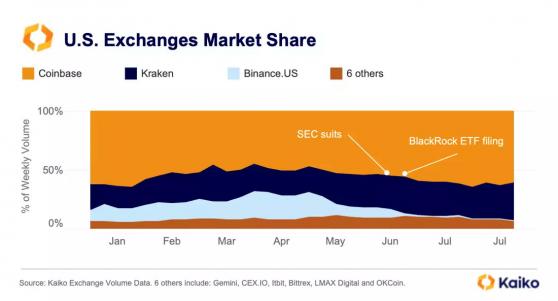  Binance     Coinbase  Kraken