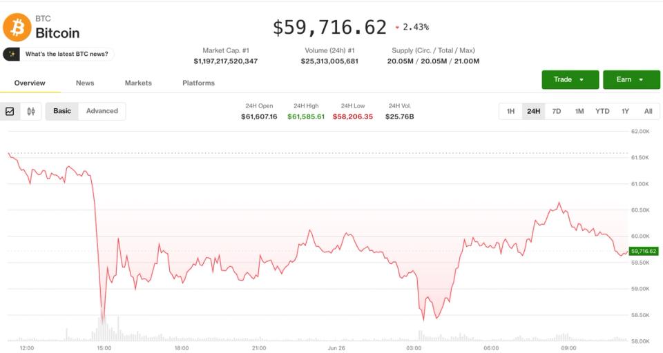������� �������� �� $58 000, �� ���������� ��������� �� ����� ���������� ���������