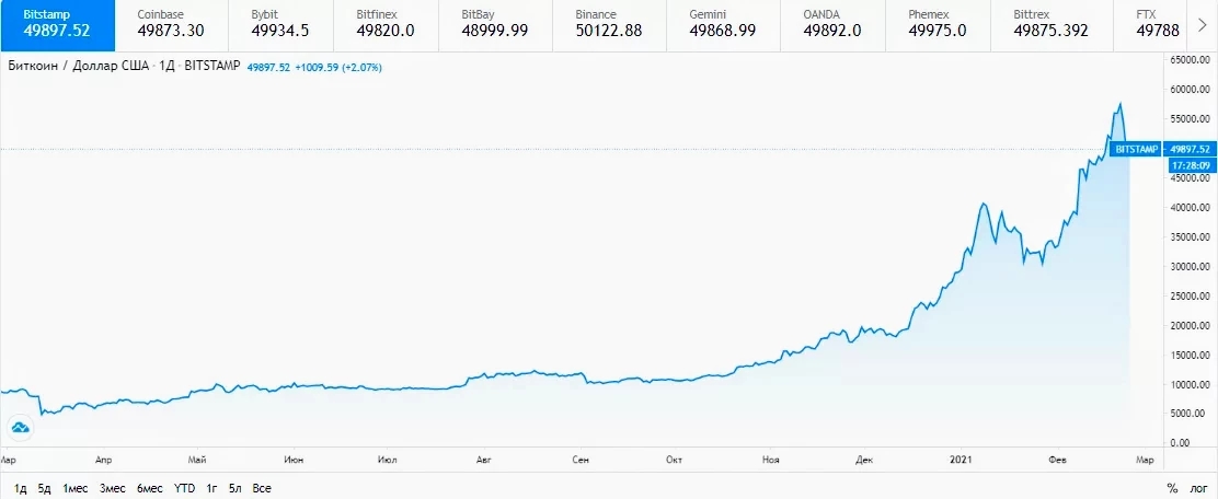 Курс биткоина упал ниже $50 000 Курс биткоина упал ниже $50 000