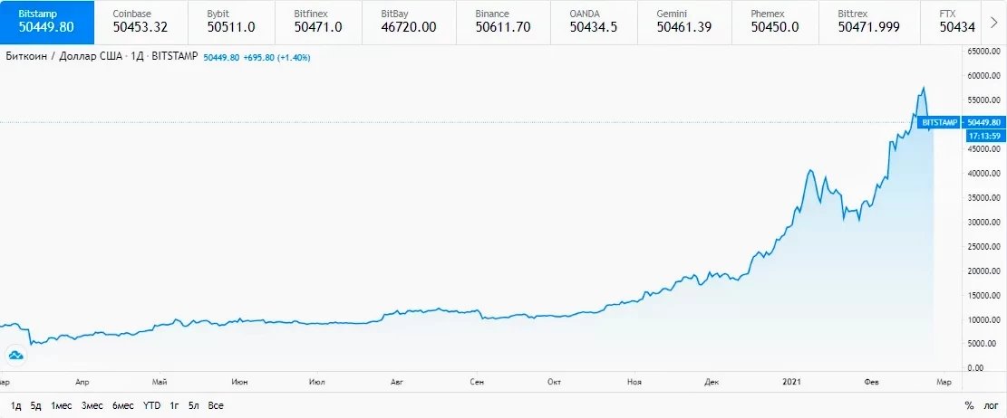 Курс биткоина поднялся выше $50 000 Курс биткоина поднялся выше $50 000