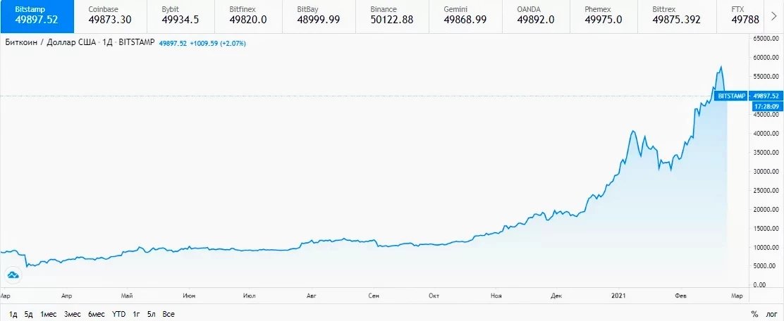 Курс биткоина упал ниже $50 000 Курс биткоина упал ниже $50 000
