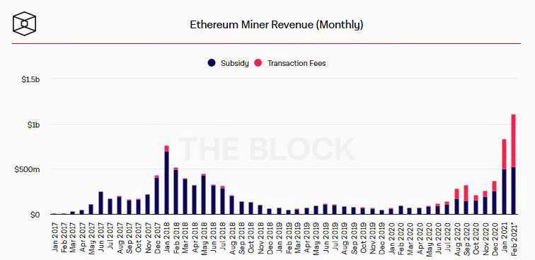 Доля комиссий в доходах майнеров в сети Ethereum превысила 50% Доля комиссий в доходах майнеров в сети Ethereum превысила 50%
