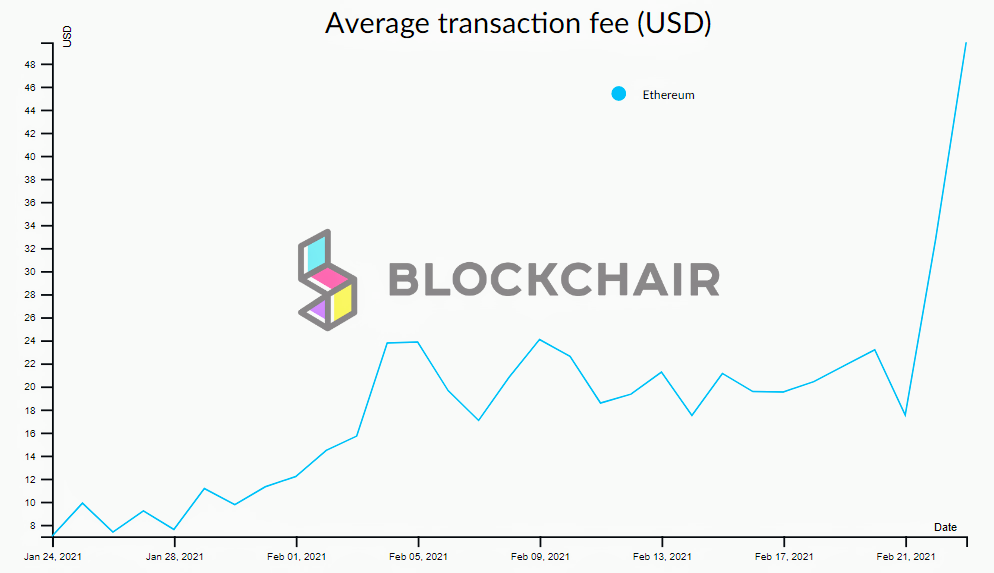 Доля комиссий в доходах майнеров в сети Ethereum превысила 50% Доля комиссий в доходах майнеров в сети Ethereum превысила 50%