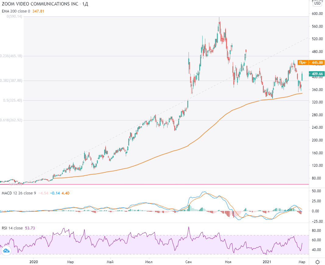 Акции Zoom выросли на 18% за два дня. Что произошло Акции Zoom выросли на 18% за два дня. Что произошло
