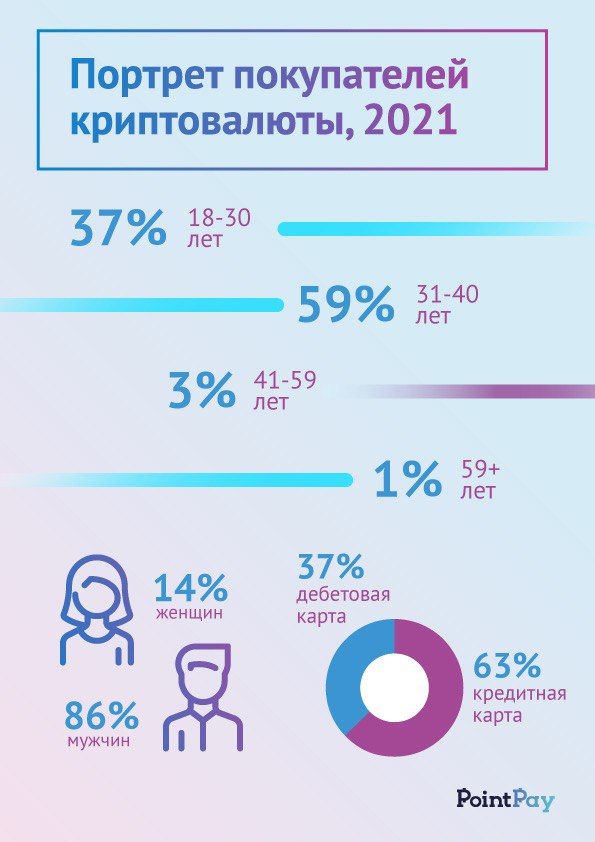 Исследование: покупатели криптовалюты стали старше и вкладывают в нее больше Исследование: покупатели криптовалюты стали старше и вкладывают в нее больше
