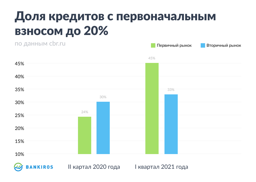 Исследование Bankiros.ru: “Конец доступной ипотеки или оптимизация кредитных предложений на рынке жилищного кредитования?” Исследование Bankiros.ru: “Конец доступной ипотеки или оптимизация кредитных предложений на рынке жилищного кредитования?”