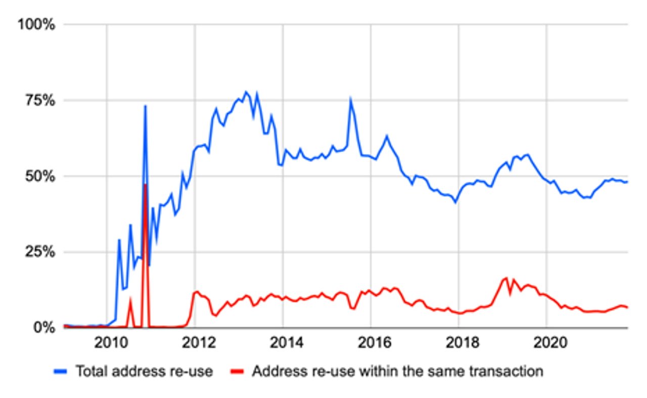 Статистика повторного использования биткоин-адресов