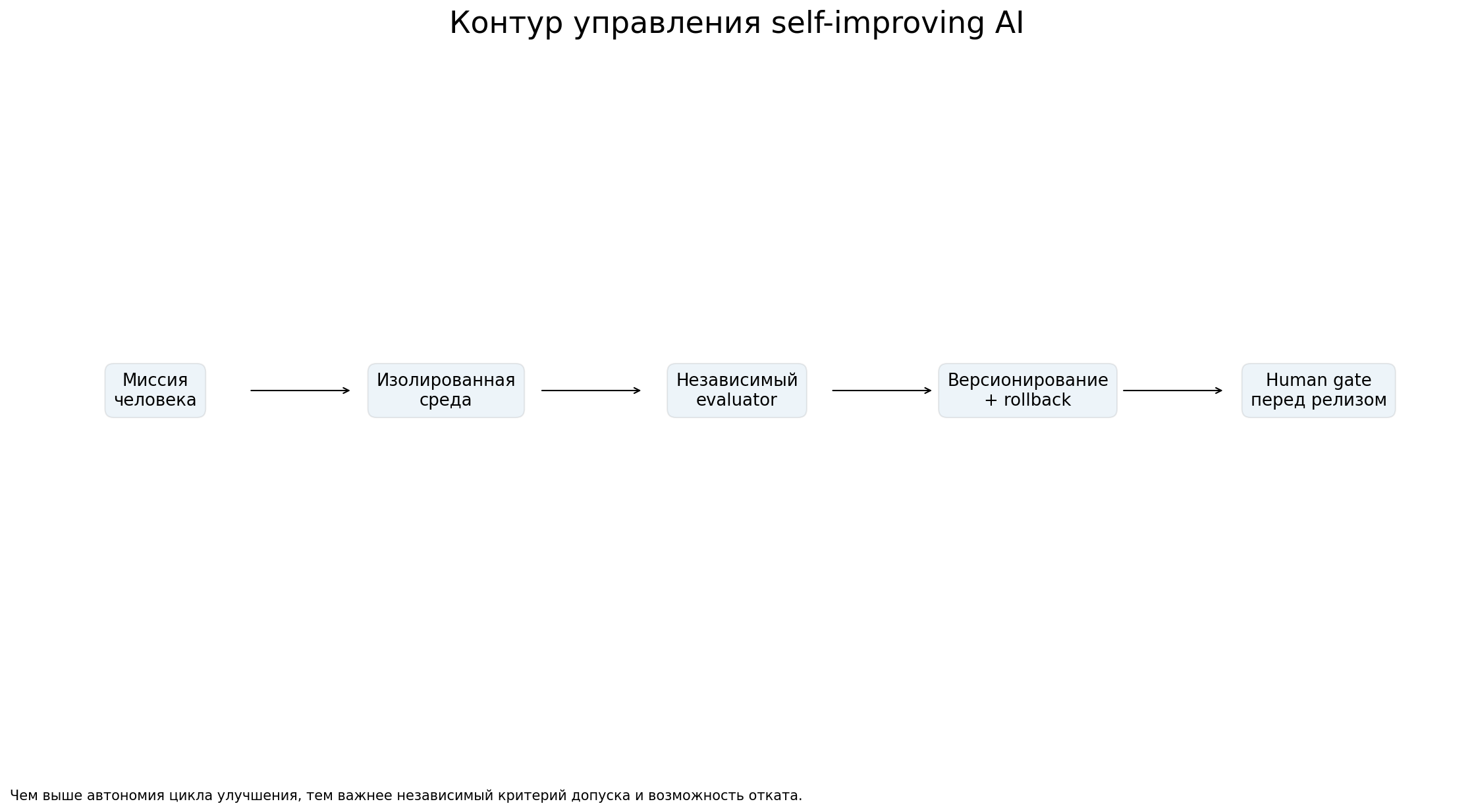 Governance ��� self-improving AI � recursive self-improvement