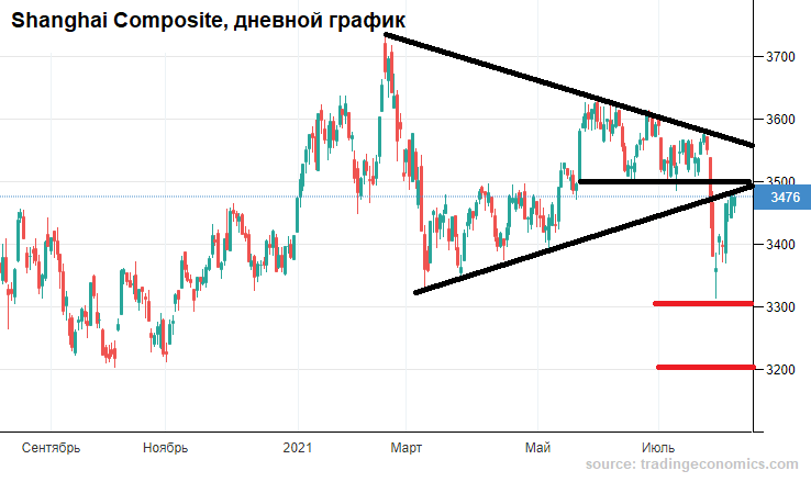 Shanghai Composite график. Шанхай композит. Qe в экономике. Shanghai Composite Index.