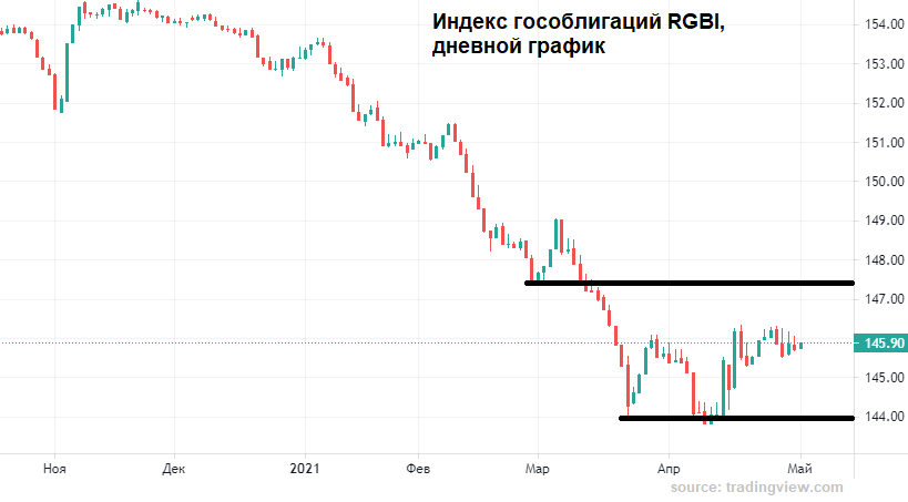 Нефть в рублях. График нефти и рубля 2021.