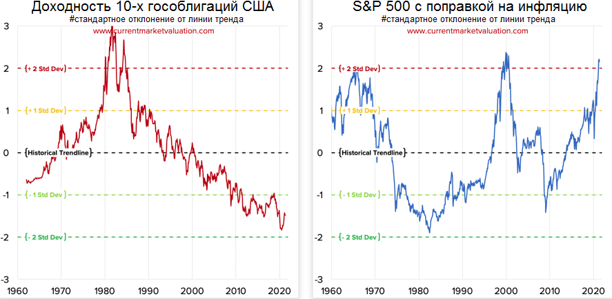 S p россии. Процентная ставка США И sp500 график за 20 лет. S P 500 график отклонение от нормы. Рост акций s&p 500 последние 100 лет. Зависимость индекса s;p 500 от процентной ставки.