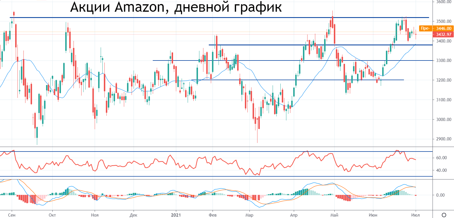 Какие Акции Купить На Месяц