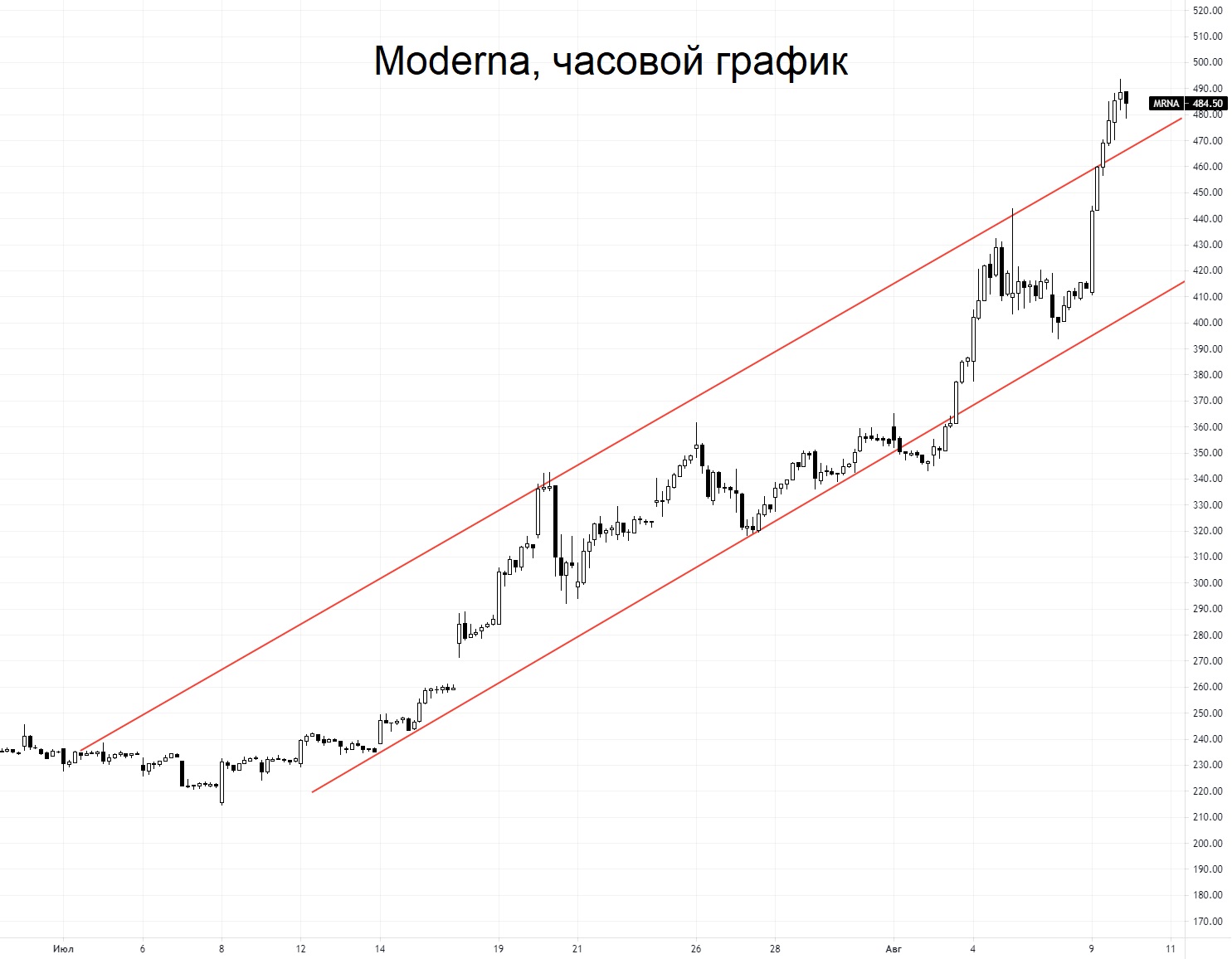 Графики компаний. График компании. Акции Модерна график. Moderna акции. Курс акций Модерна.