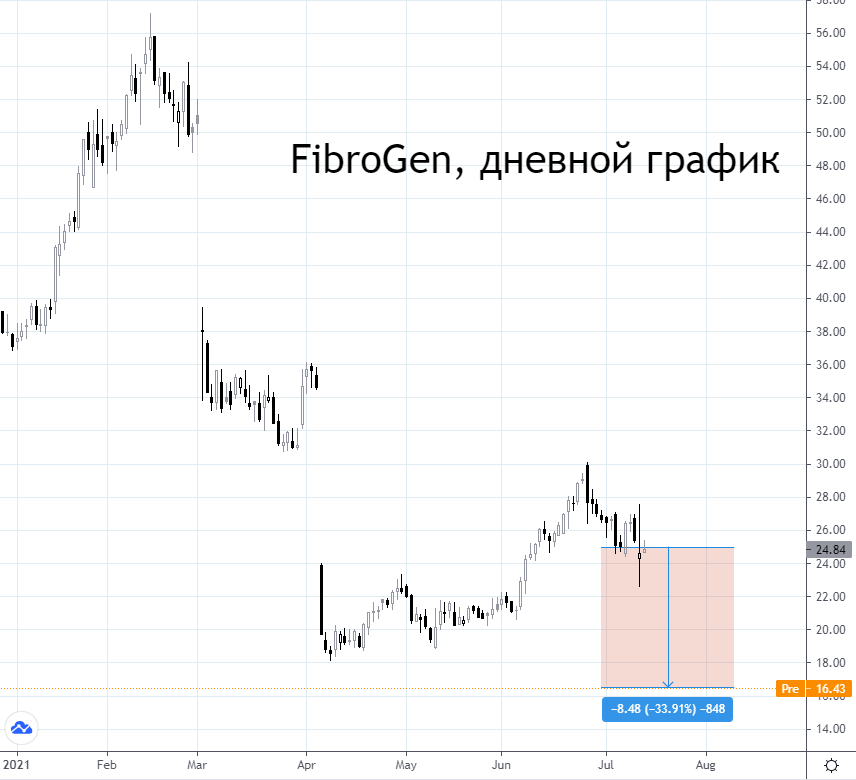 Акции fibrogen